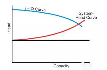 水泵系統的工作點