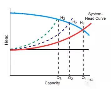 游泳池水泵富余揚程時實際工作點